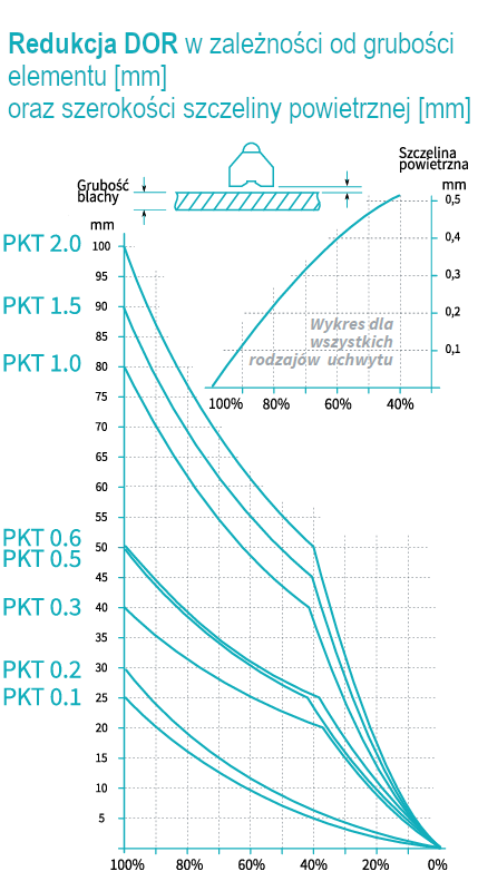 PKT - wykres redukcja DOR1.PNG
